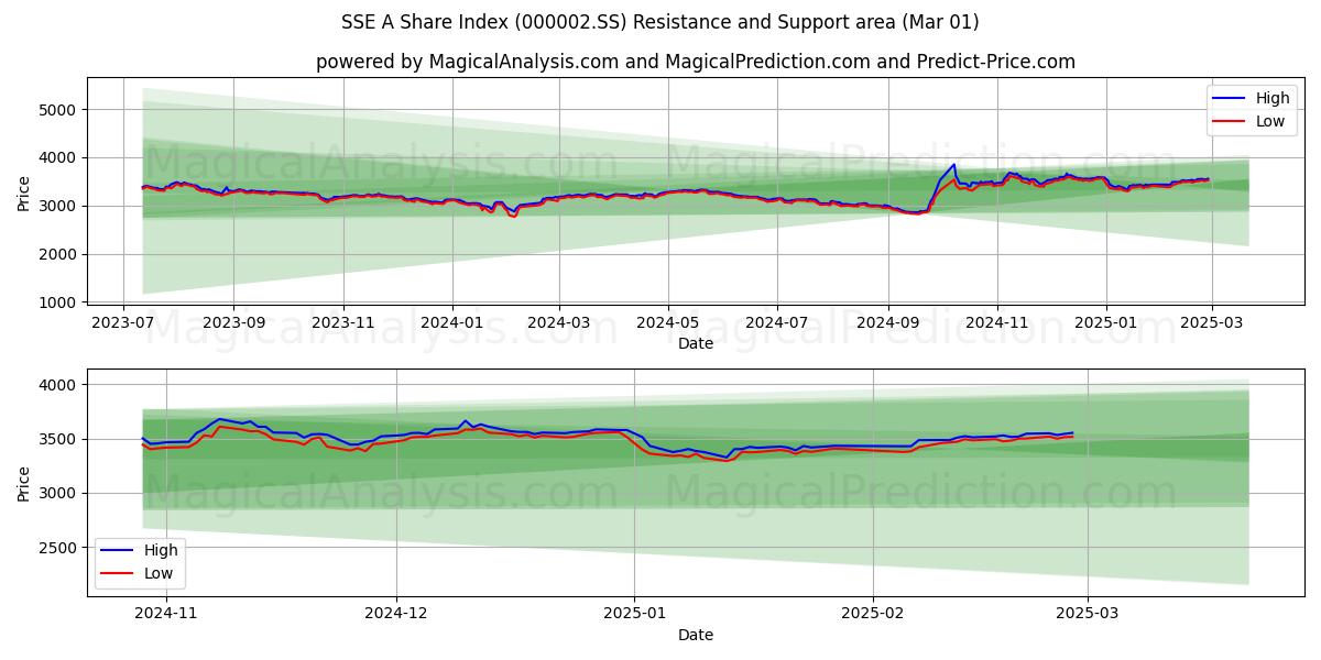  SSE A aktieindex (000002.SS) Support and Resistance area (01 Mar) 