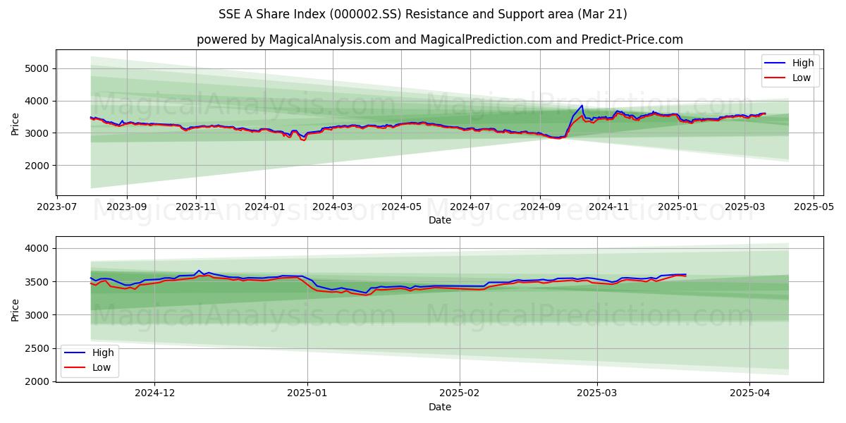  SSE A 株価指数 (000002.SS) Support and Resistance area (21 Mar) 