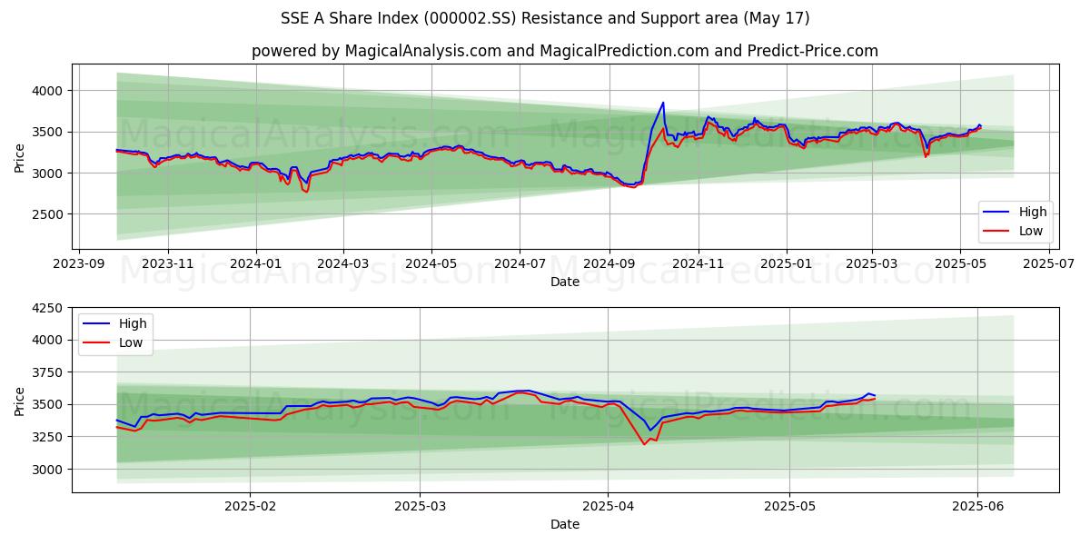  Индекс акций SSE A (000002.SS) Support and Resistance area (17 May) 
