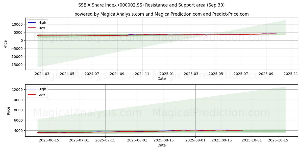  SSE A -osakeindeksi (000002.SS) Support and Resistance area (29 Sep) 