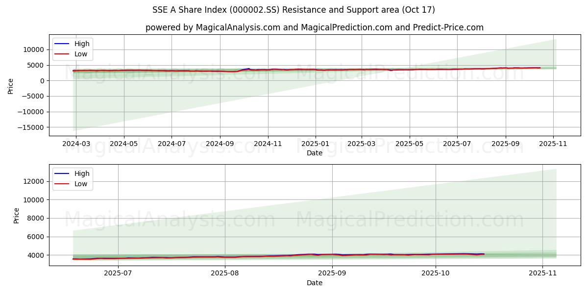SSE A Share Index (000002.SS) Support and Resistance area (16 Oct) SSE A Share Index (000002.SS) Support and Resistance area (16 Oct)
