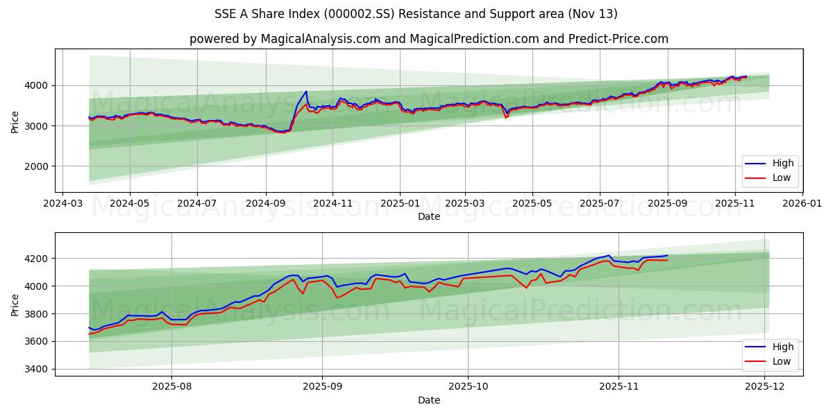  SSE A aksjeindeks (000002.SS) Support and Resistance area (12 Nov) 