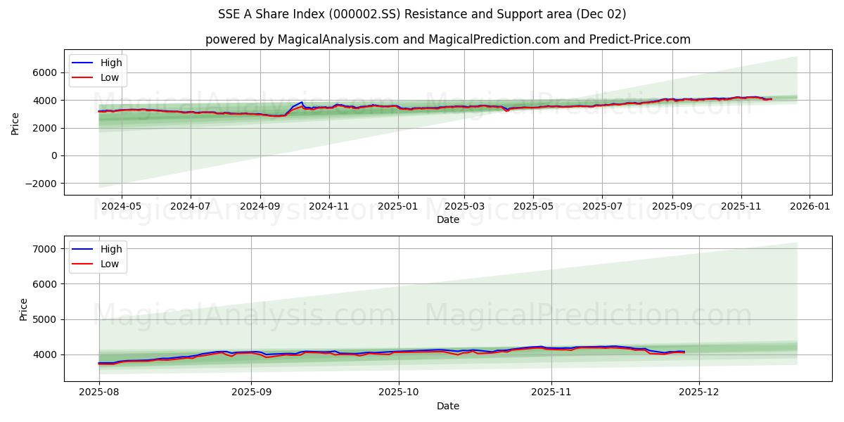  شاخص سهام SSE A (000002.SS) Support and Resistance area (01 Dec) 