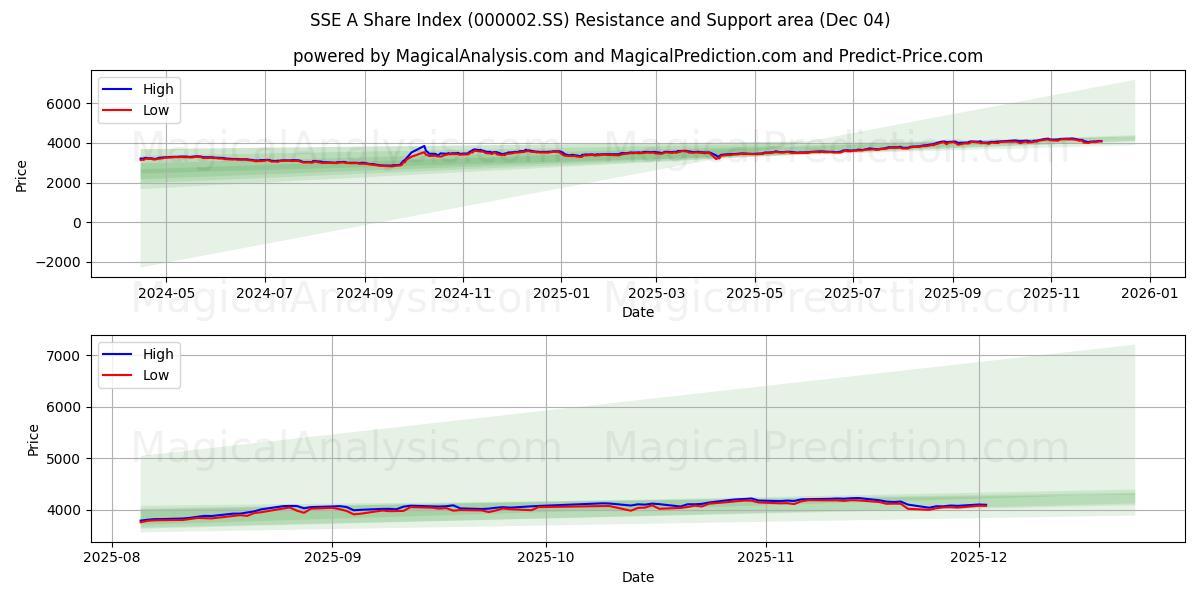  SSE A 주가 지수 (000002.SS) Support and Resistance area (03 Dec) 