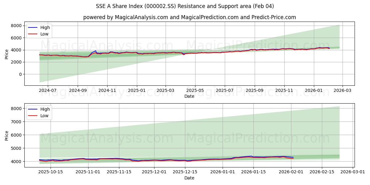 SSE A -osakeindeksi (000002.SS) Support and Resistance area (03 Feb) 