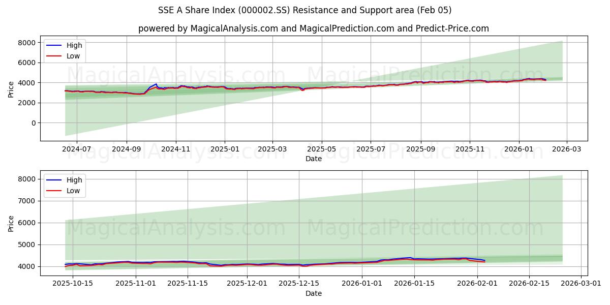  SSE A-aandelenindex (000002.SS) Support and Resistance area (04 Feb) 