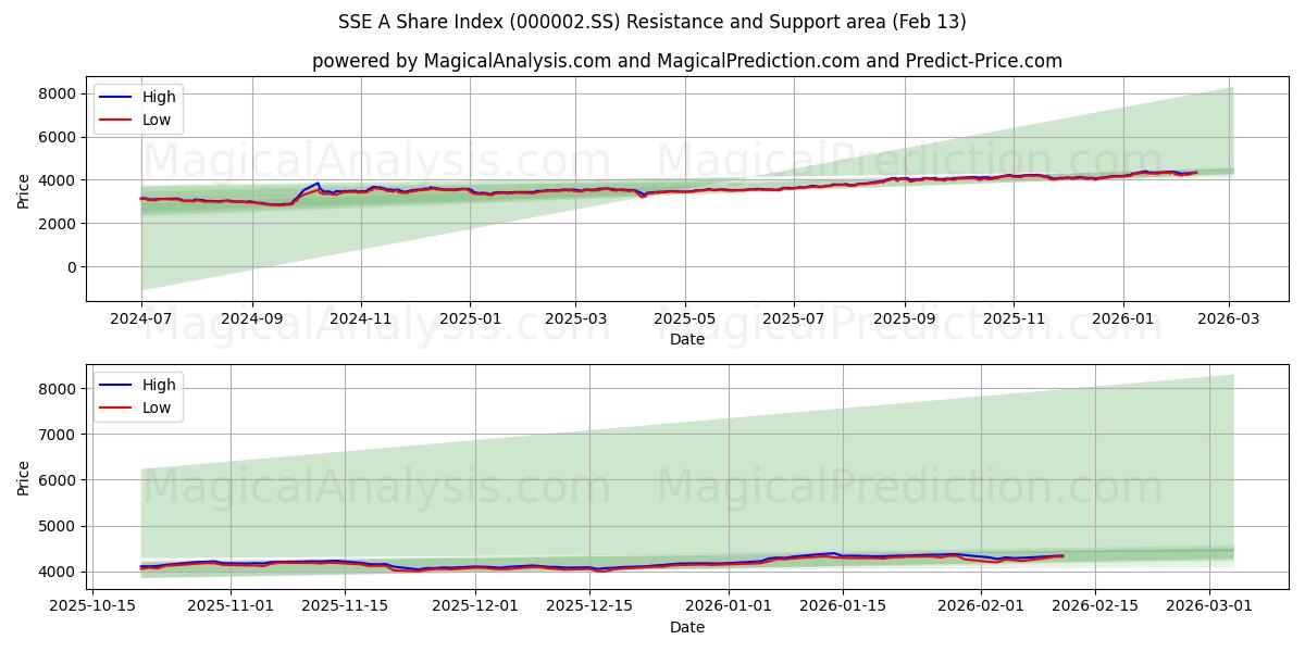  SSE A Share Index (000002.SS) Support and Resistance area (12 Feb) 