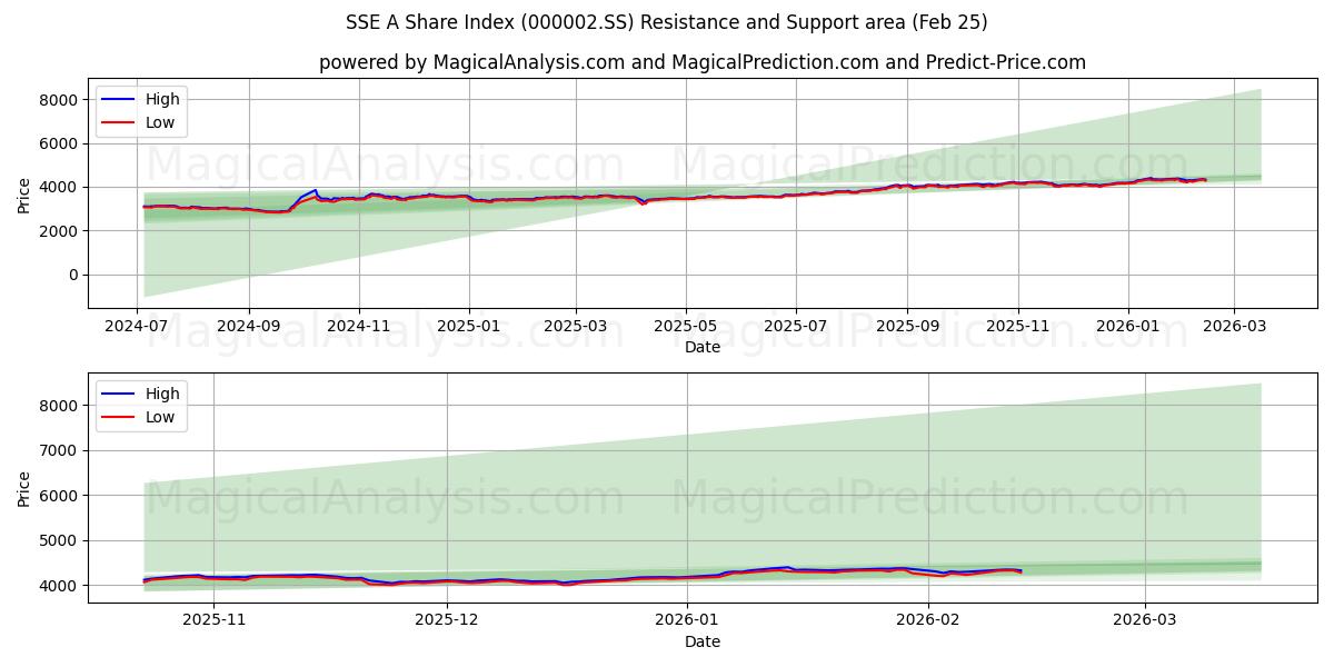  SSE A -osakeindeksi (000002.SS) Support and Resistance area (24 Feb) 