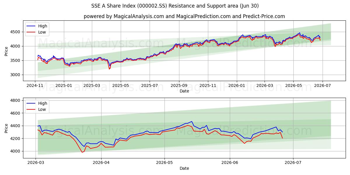  شاخص سهام SSE A (000002.SS) Support and Resistance area (29 Jun) 