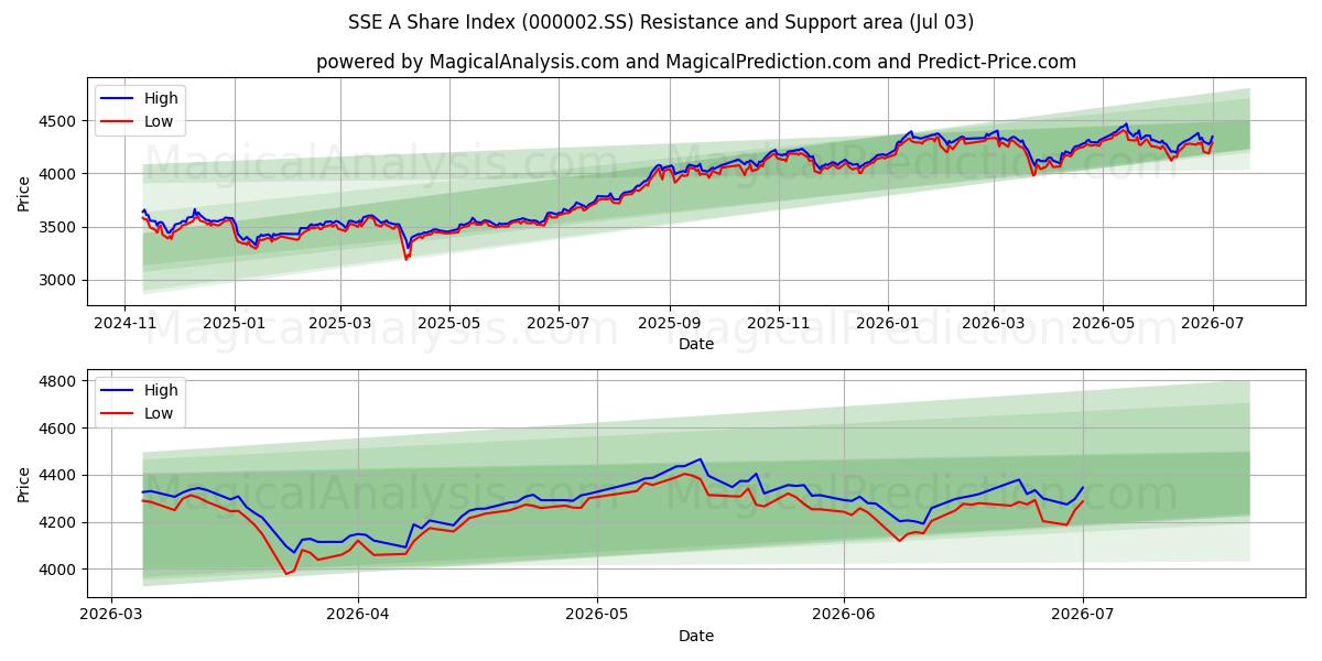  SSE A-aandelenindex (000002.SS) Support and Resistance area (02 Jul) 