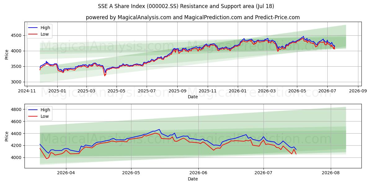  Indice azionario SSE A (000002.SS) Support and Resistance area (17 Jul) 