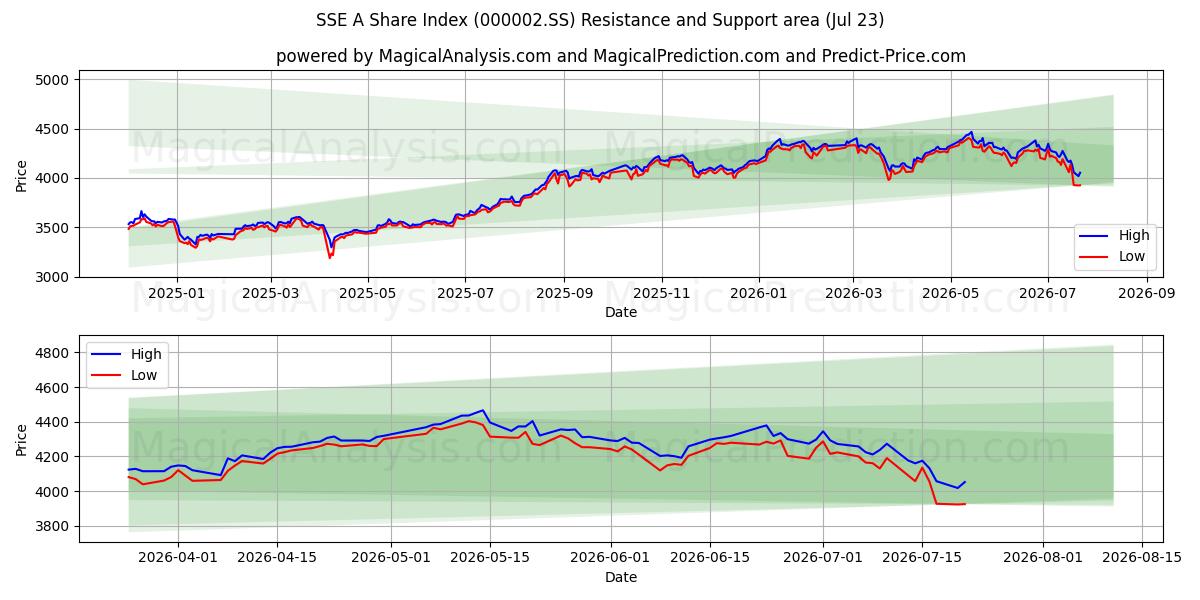  SSE A-aandelenindex (000002.SS) Support and Resistance area (22 Jul) 
