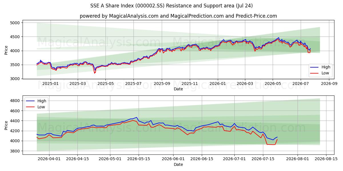  上证A股指数 (000002.SS) Support and Resistance area (23 Jul) 