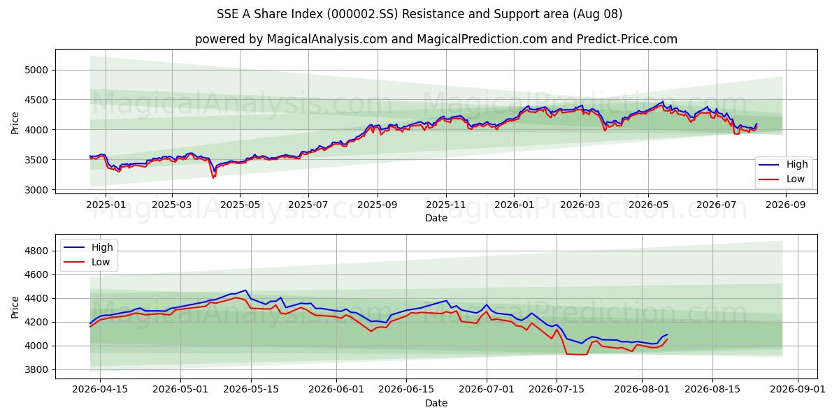  Indice azionario SSE A (000002.SS) Support and Resistance area (06 Aug) 