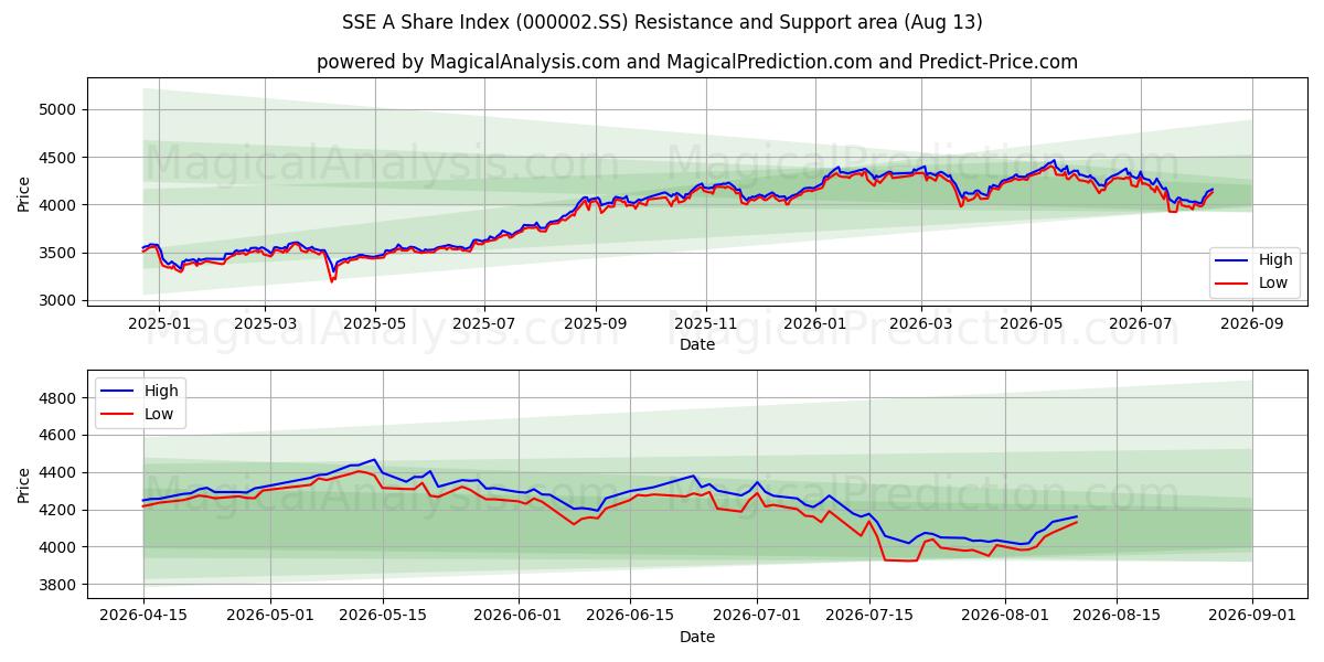  एसएसई ए शेयर इंडेक्स (000002.SS) Support and Resistance area (12 Aug) 
