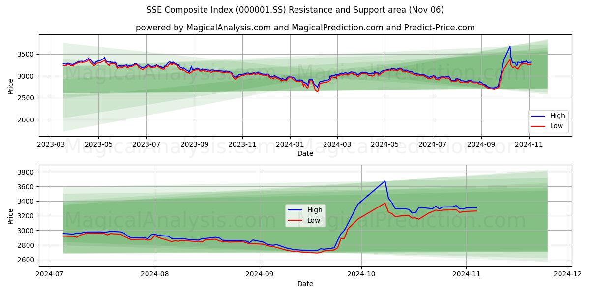 SSE Composite Index (000001.SS) Support and Resistance area (06 Nov)