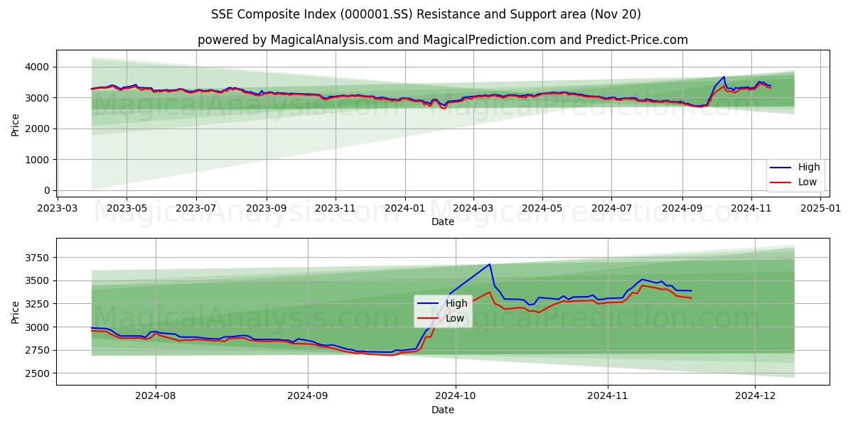 SSE Composite Index (000001.SS) Support and Resistance area (20 Nov)