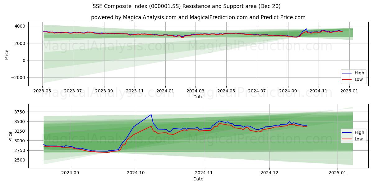 SSE Composite Index (000001.SS) Support and Resistance area (20 Dec)