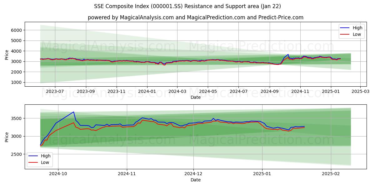 SSE Composite Index (000001.SS) Support and Resistance area (21 Jan)