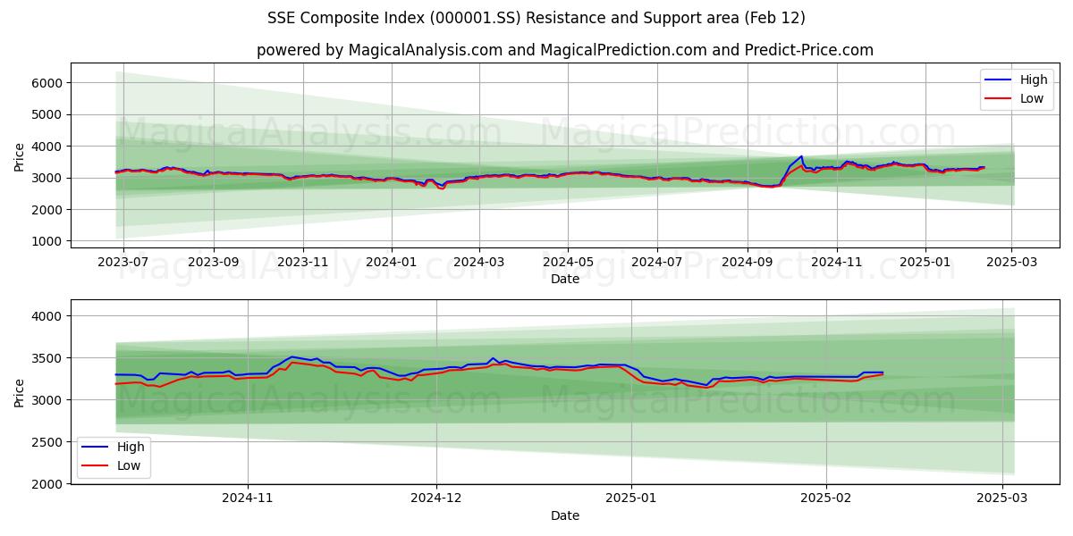  Indice composé SSE (000001.SS) Support and Resistance area (25 Jan) 