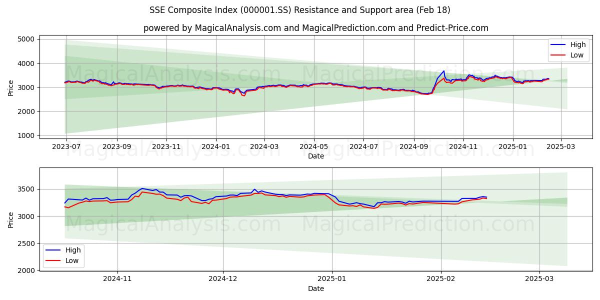  SSE 종합지수 (000001.SS) Support and Resistance area (18 Feb) 