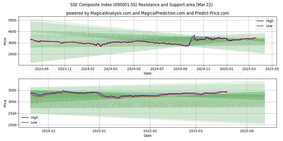 SSE Composite Index (000001.SS) Support and Resistance area (22 Mar)