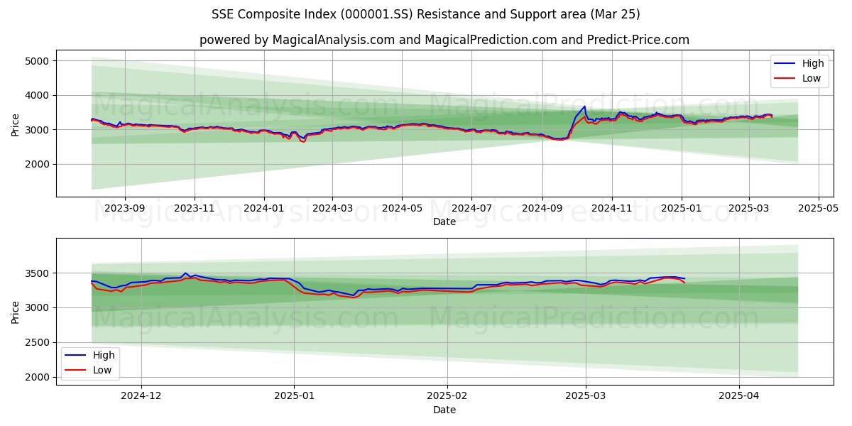  شاخص ترکیبی SSE (000001.SS) Support and Resistance area (25 Mar) 