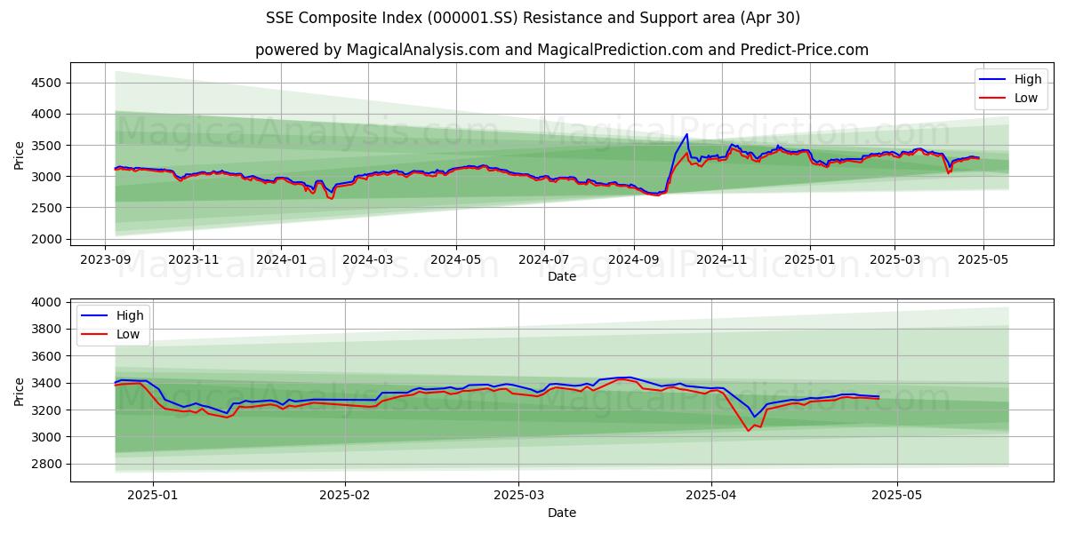 SSE Composite Index (000001.SS) Support and Resistance area (28 Mar)