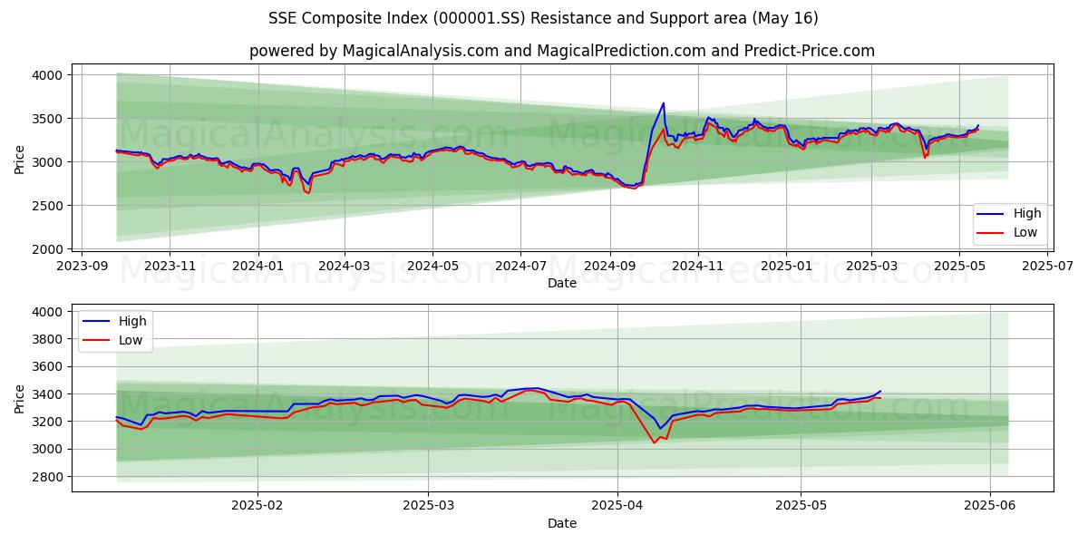 SSE Composite Index (000001.SS) Support and Resistance area (16 May)