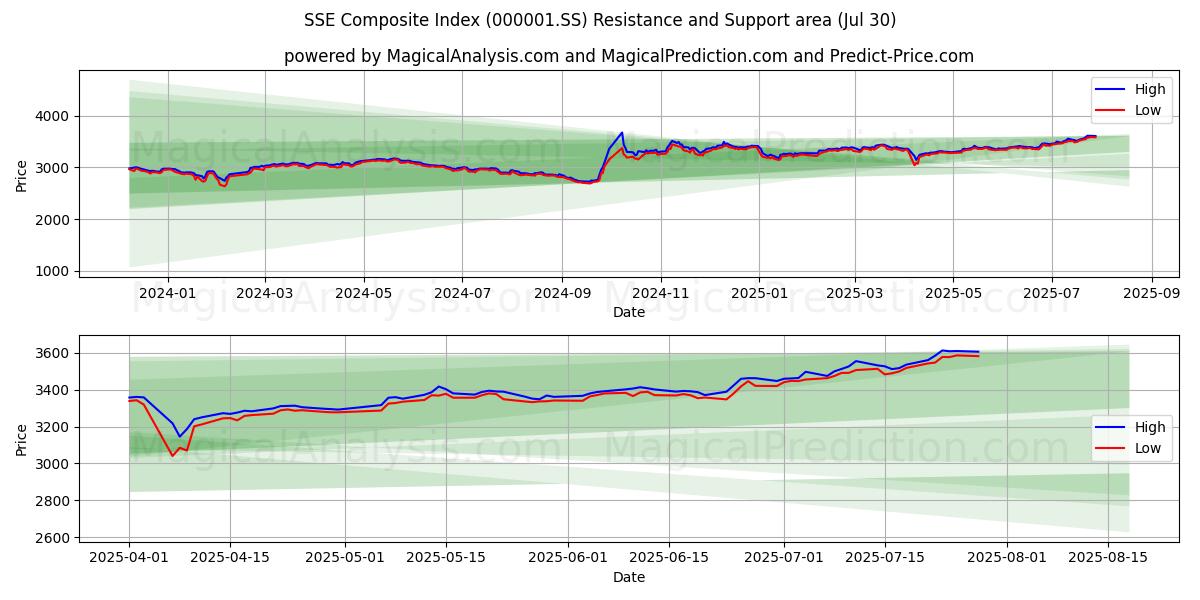 SSE Composite Index (000001.SS) Support and Resistance area (14 Jul)