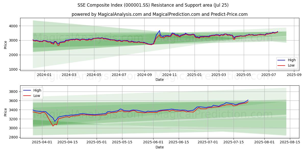 SSE Composite Index (000001.SS) Support and Resistance area (23 Jul)