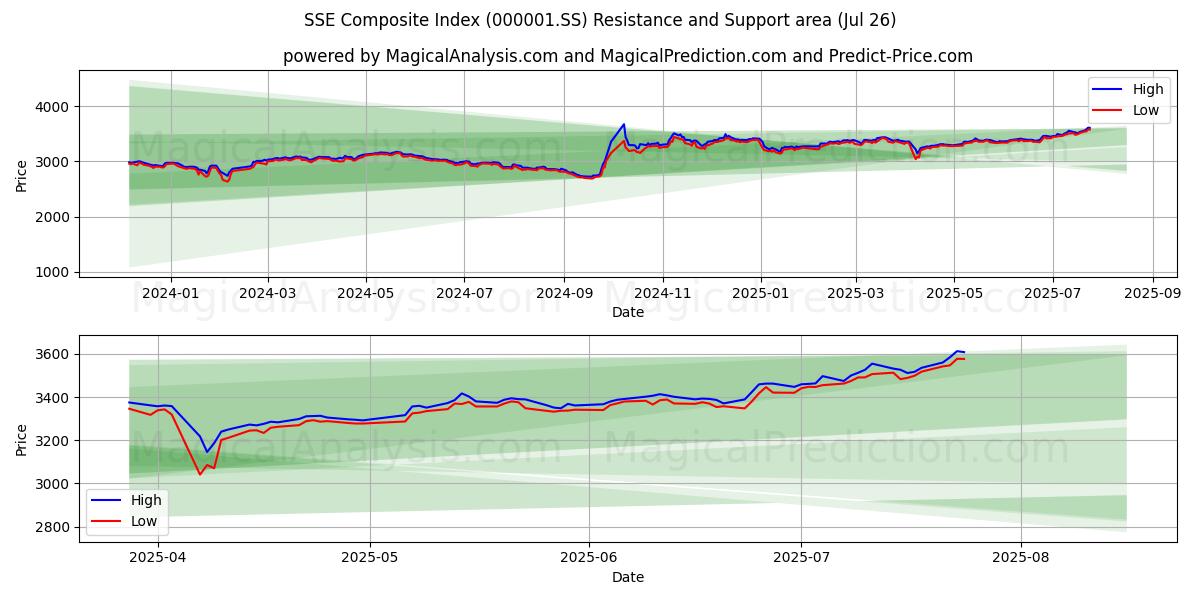SSE Composite Index (000001.SS) Support and Resistance area (25 Jul)