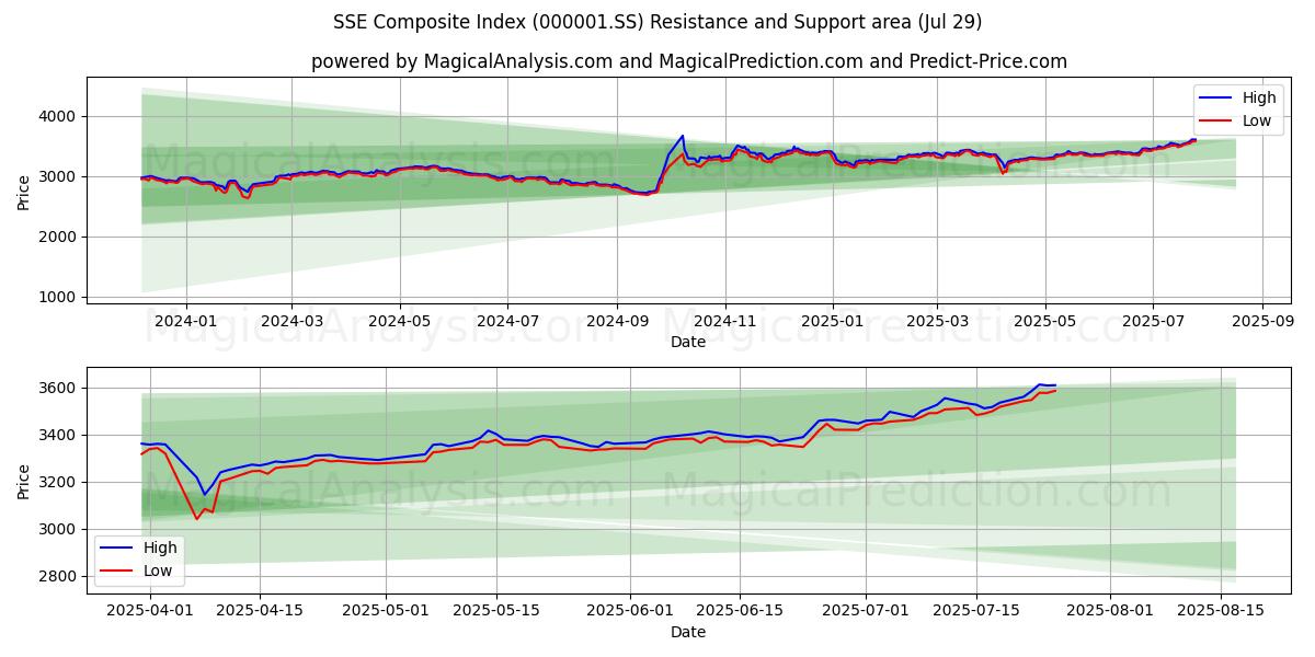 SSE Composite Index (000001.SS) Support and Resistance area (28 Jul)