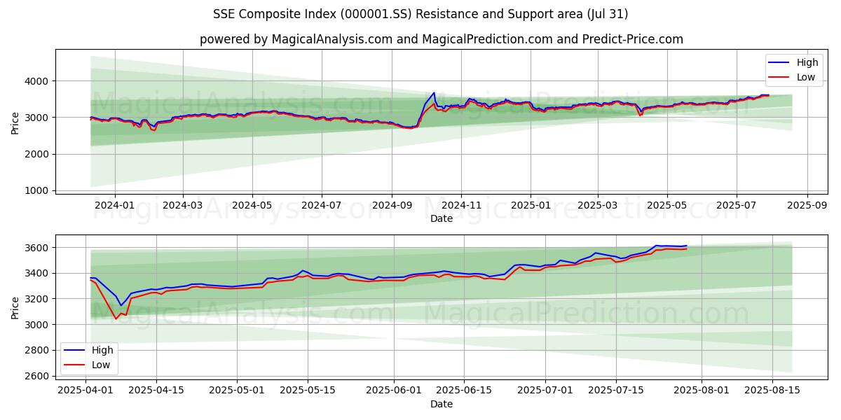 SSE Composite Index (000001.SS) Support and Resistance area (29 Jul)