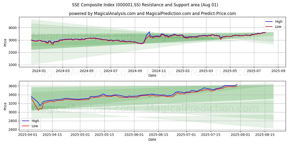 SSE Composite Index (000001.SS) Support and Resistance area (31 Jul)