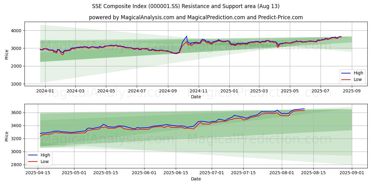 SSE Composite Index (000001.SS) Support and Resistance area (11 Aug)