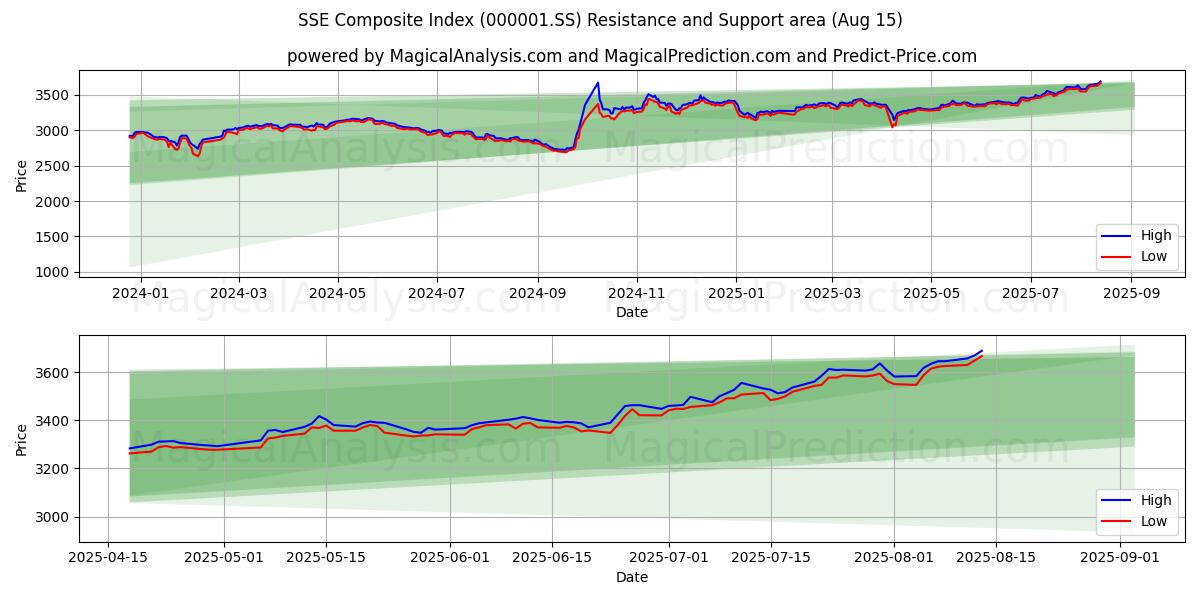 SSE Composite Index (000001.SS) Support and Resistance area (14 Aug)