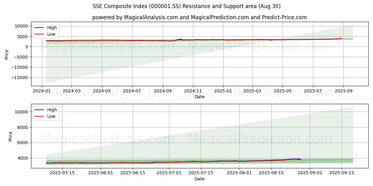  SSE:n yhdistelmäindeksi (000001.SS) Support and Resistance area (28 Aug) 
