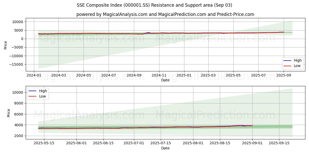  上证综合指数 (000001.SS) Support and Resistance area (29 Aug) 