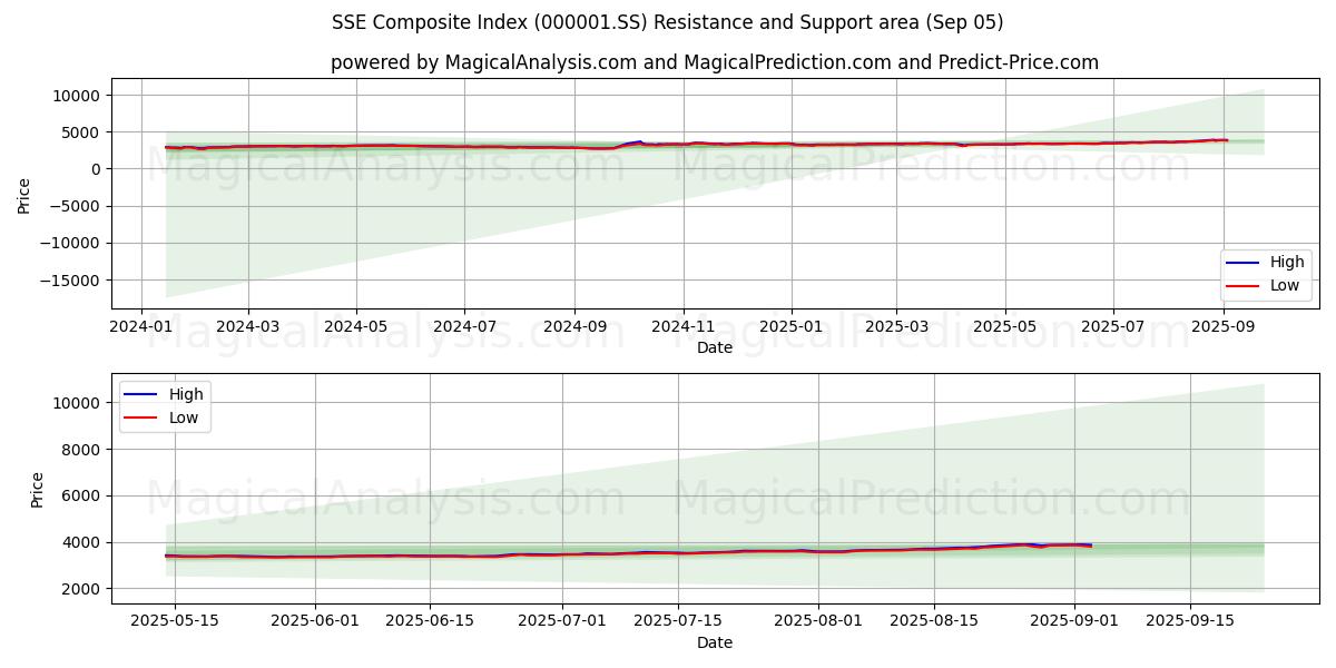 SSE Composite Index (000001.SS) Support and Resistance area (04 Sep)