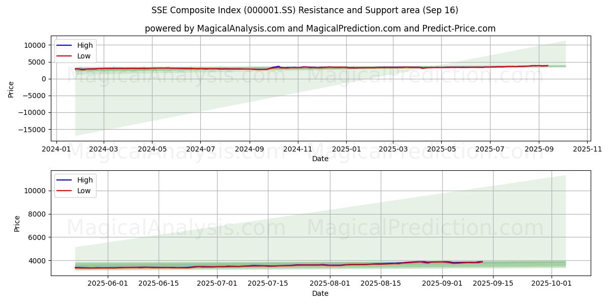 SSE Composite Index (000001.SS) Support and Resistance area (15 Sep)
