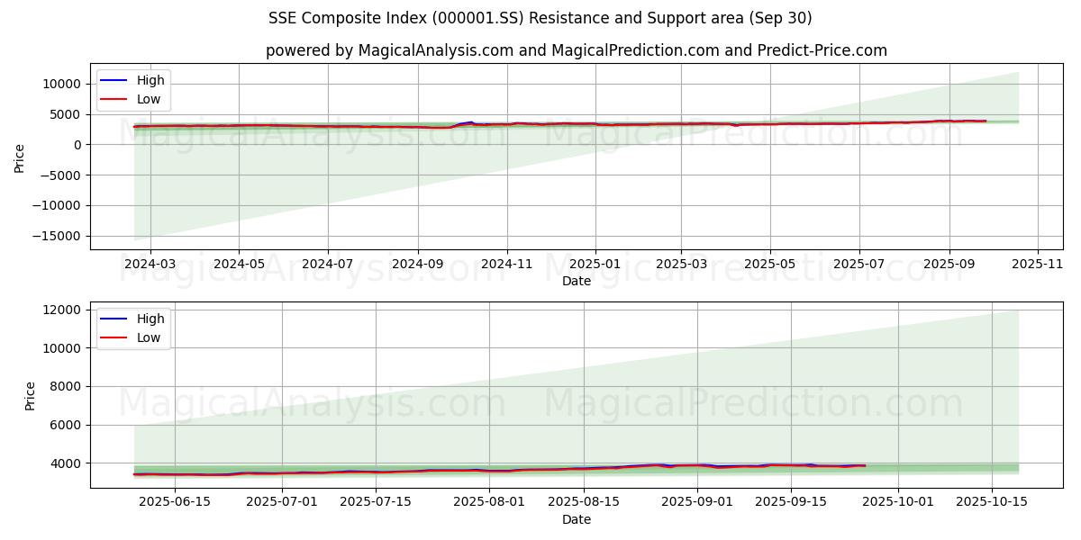 SSE 종합지수 (000001.SS) Support and Resistance area (29 Sep) 