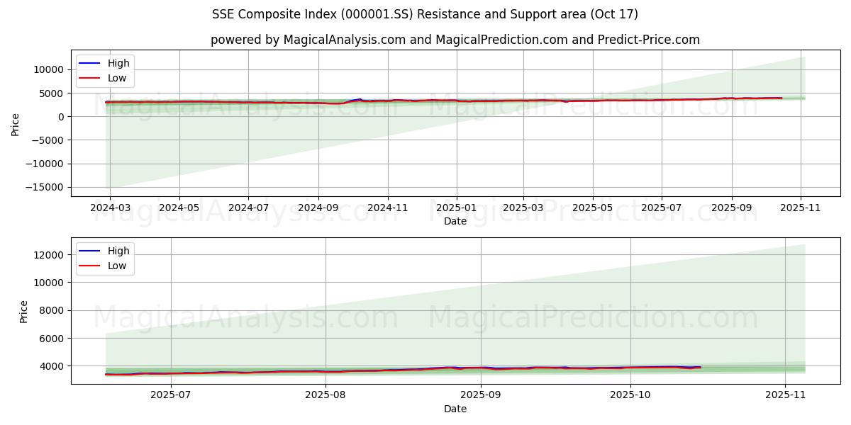 Indice composé SSE (000001.SS) Support and Resistance area (16 Oct) Indice composé SSE (000001.SS) Support and Resistance area (16 Oct)