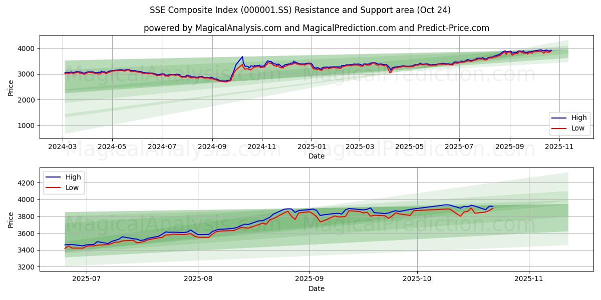 SSE samengestelde index (000001.SS) Support and Resistance area (23 Oct)   SSE samengestelde index (000001.SS) Support and Resistance area (23 Oct)