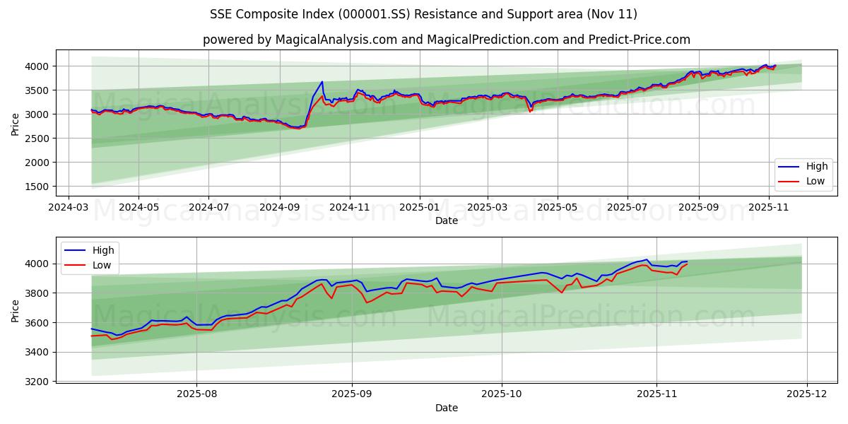  مؤشر SSE المركب (000001.SS) Support and Resistance area (10 Nov) 