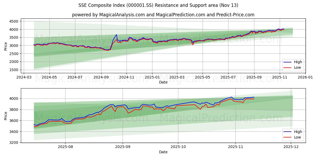  SSE Composite Index (000001.SS) Support and Resistance area (12 Nov) 