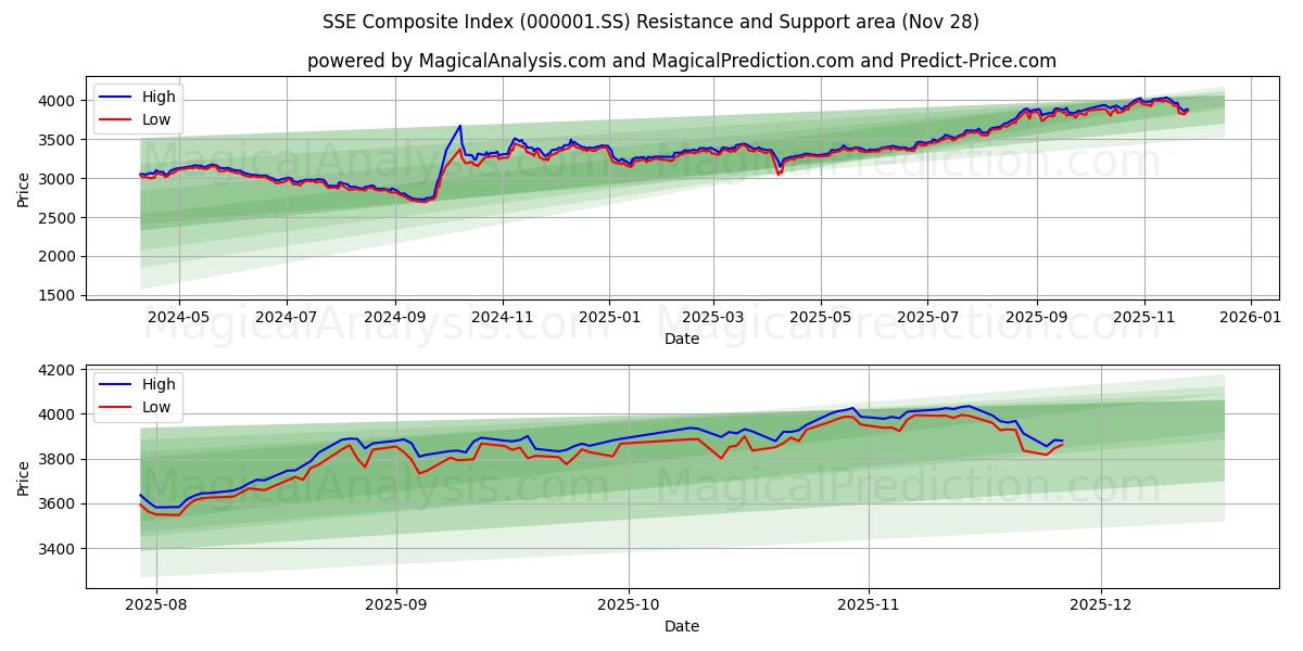 SSE Composite Index (000001.SS) Support and Resistance area (27 Nov)