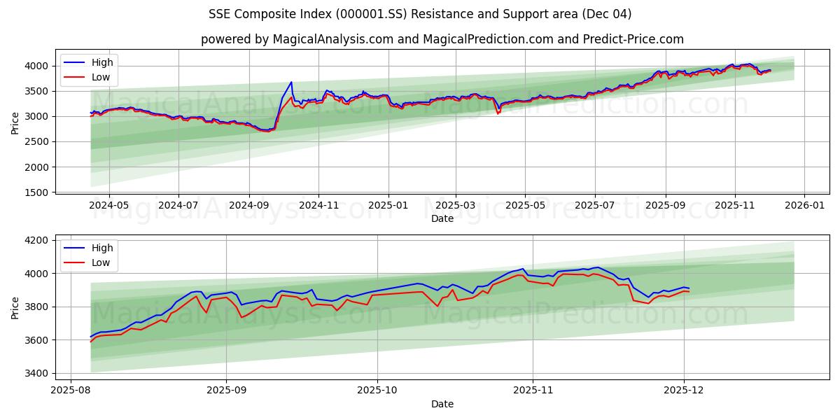  SSE:n yhdistelmäindeksi (000001.SS) Support and Resistance area (03 Dec) 