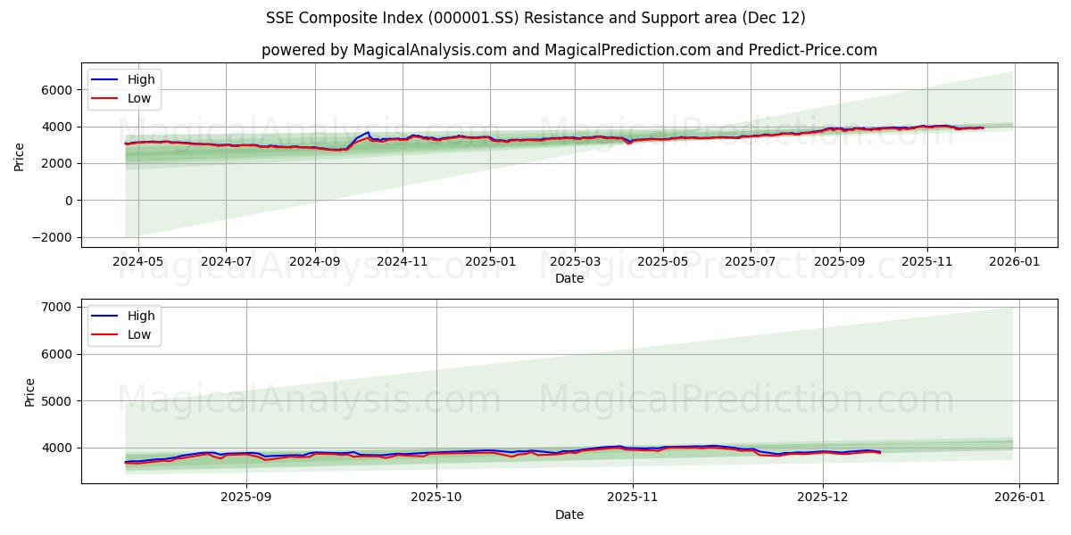 SSE Composite Index (000001.SS) Support and Resistance area (11 Dec)