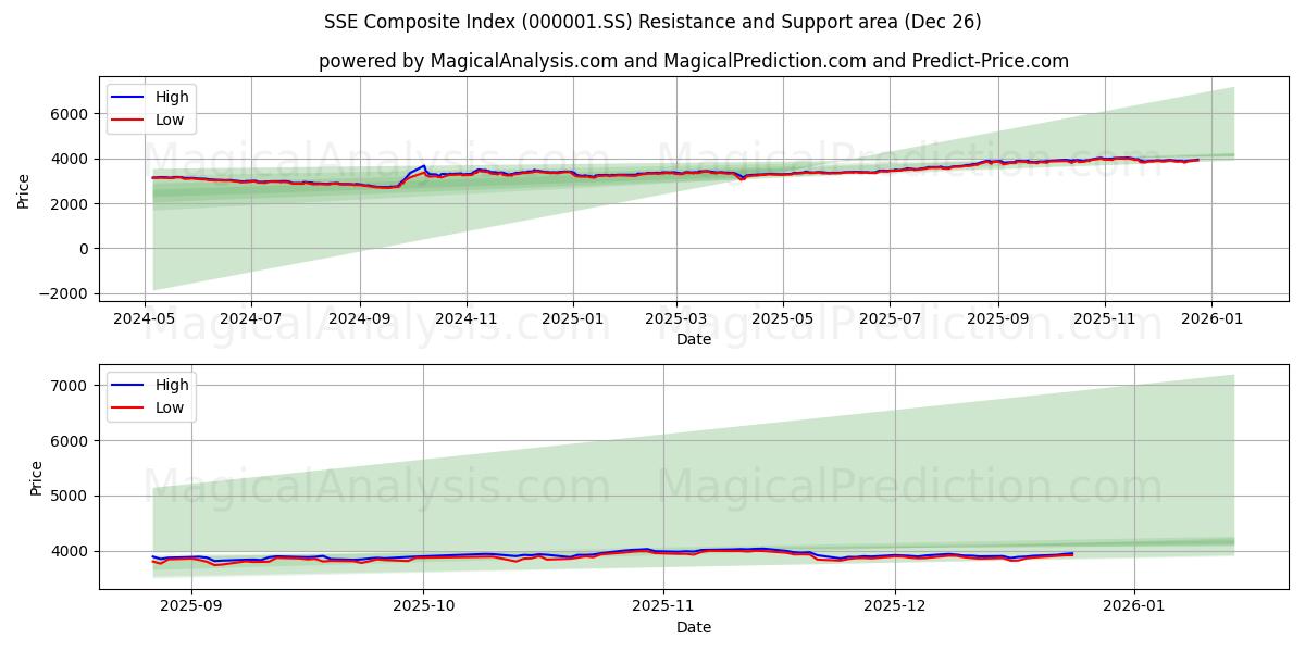  上证综合指数 (000001.SS) Support and Resistance area (25 Dec) 